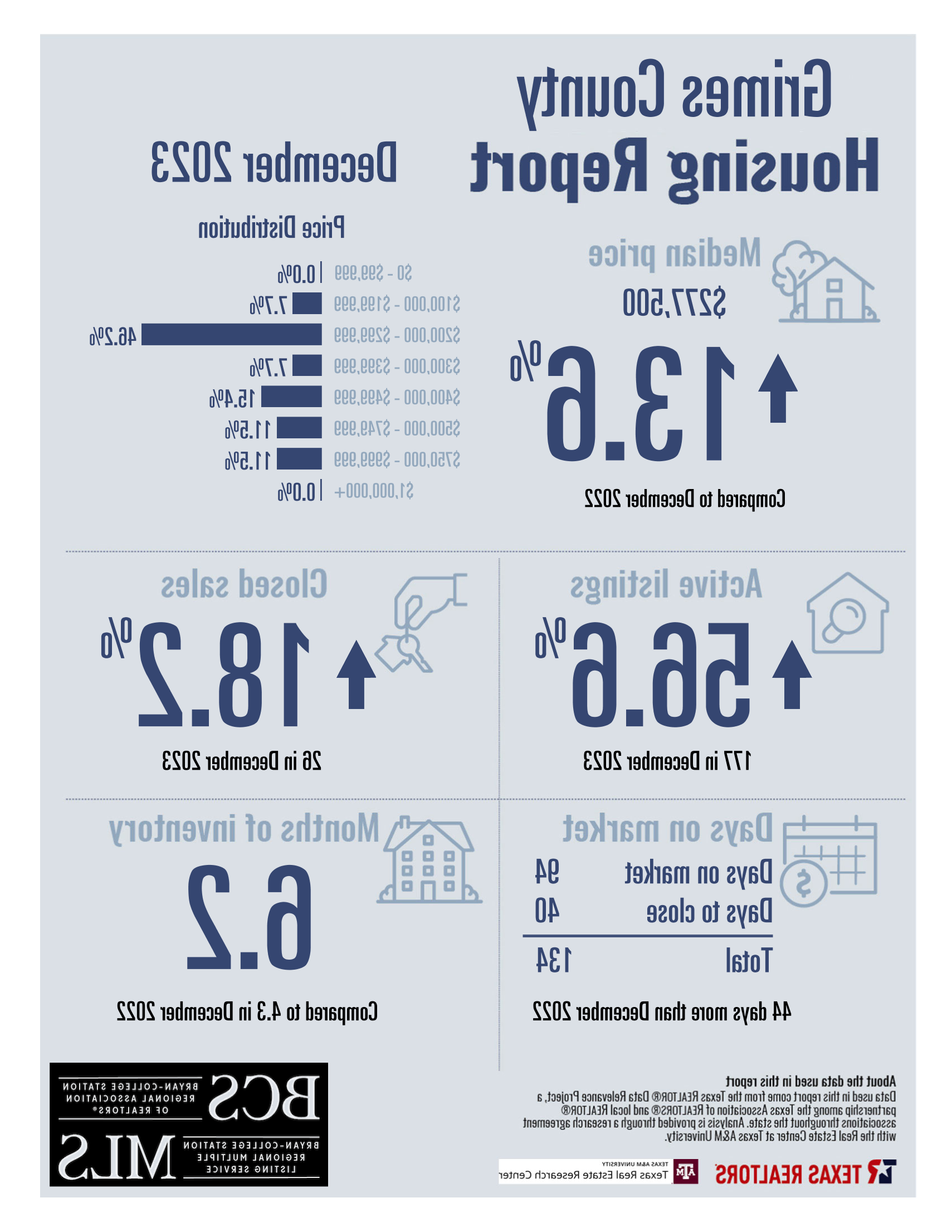 Residential Home Sale Report december 2023 - Grimes