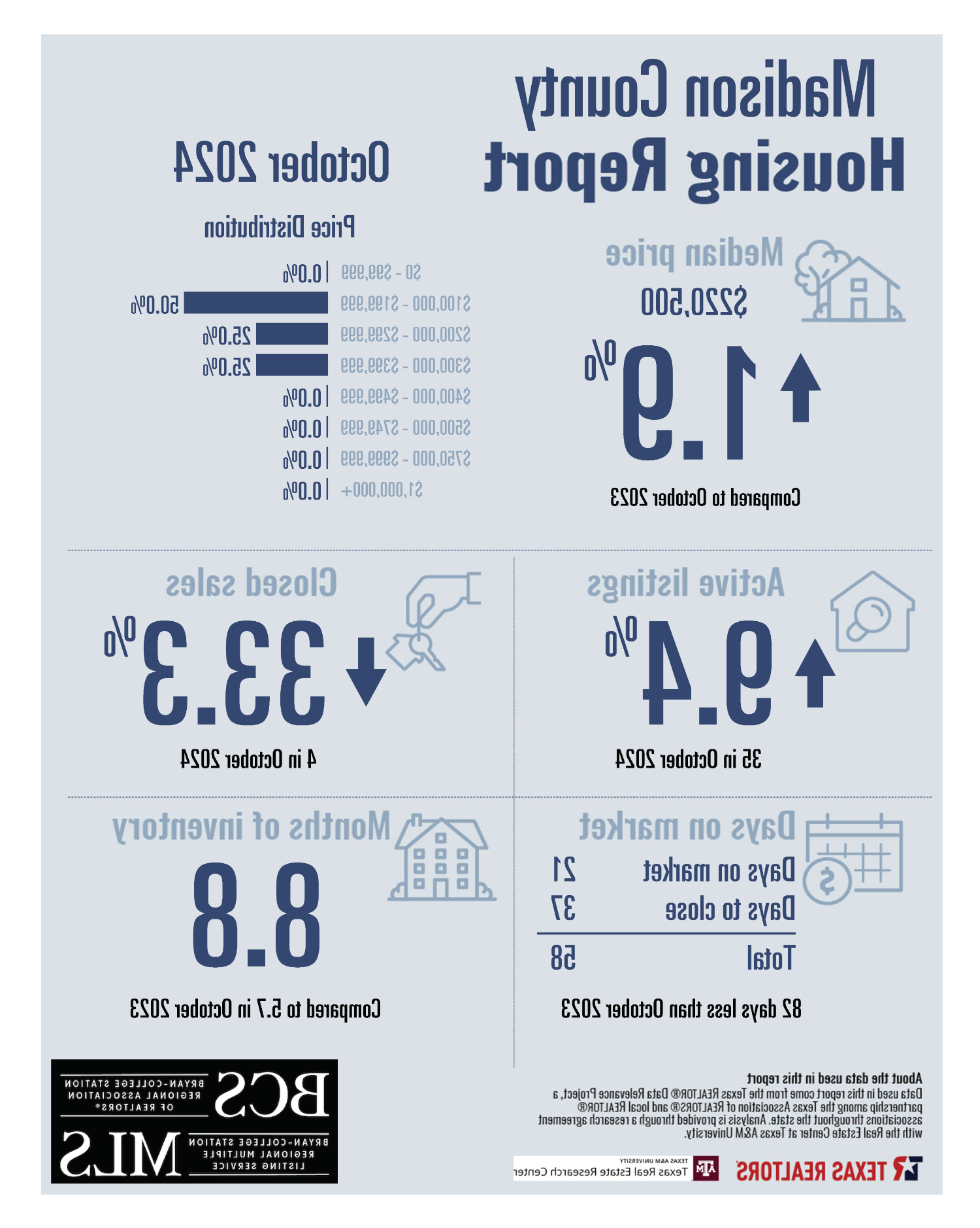 Residential Home Sale Report October 2024 - Madison